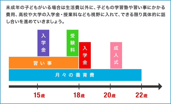 未成年の子どもがいる場合は生活費以外に、子どもの学習塾や習い事にかかる費用、高校や大学の入学金・授業料なども視野に入れて、できる限り具体的に話し合いを進めていきましょう。